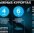 В Tele2 выяснили, какие горнолыжные курорты предпочитали россияне в прошлом году - СуперОмск