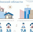 Омичек признали самыми интеллектуально активными в России - ИА Омск здесь