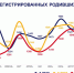 В Омской области за три месяца так и не выросла рождаемость, но выросла смертность - Om1.Ru