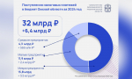 Омские предприниматели увеличили налоговые отчисления на 6,4 миллиарда рублей