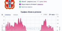 Скриншот графика количества жалоб омичей на проблемы со связью. - Gorod55.Ru