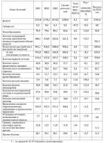 Распределение детей-инвалидов по заболеванию, обусловившему возникновение инвалидности по Омской области в 2021–2023 гг., на 100 тыс