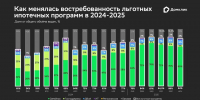 В «Домклик» рассказали о спросе на ипотеку в первом полугодии - Gorod55.Ru