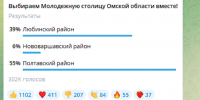 Виталий Хоценко сообщил, кто лидирует в голосовании за звание Молодёжной столицы региона - 12 канал