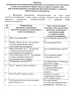 Минздрав РФ расширил перечень временных противопоказаний к донорству крови