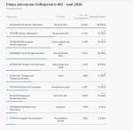 Виталий Хоценко снова возглавил медиарейтинг губернаторов СФО